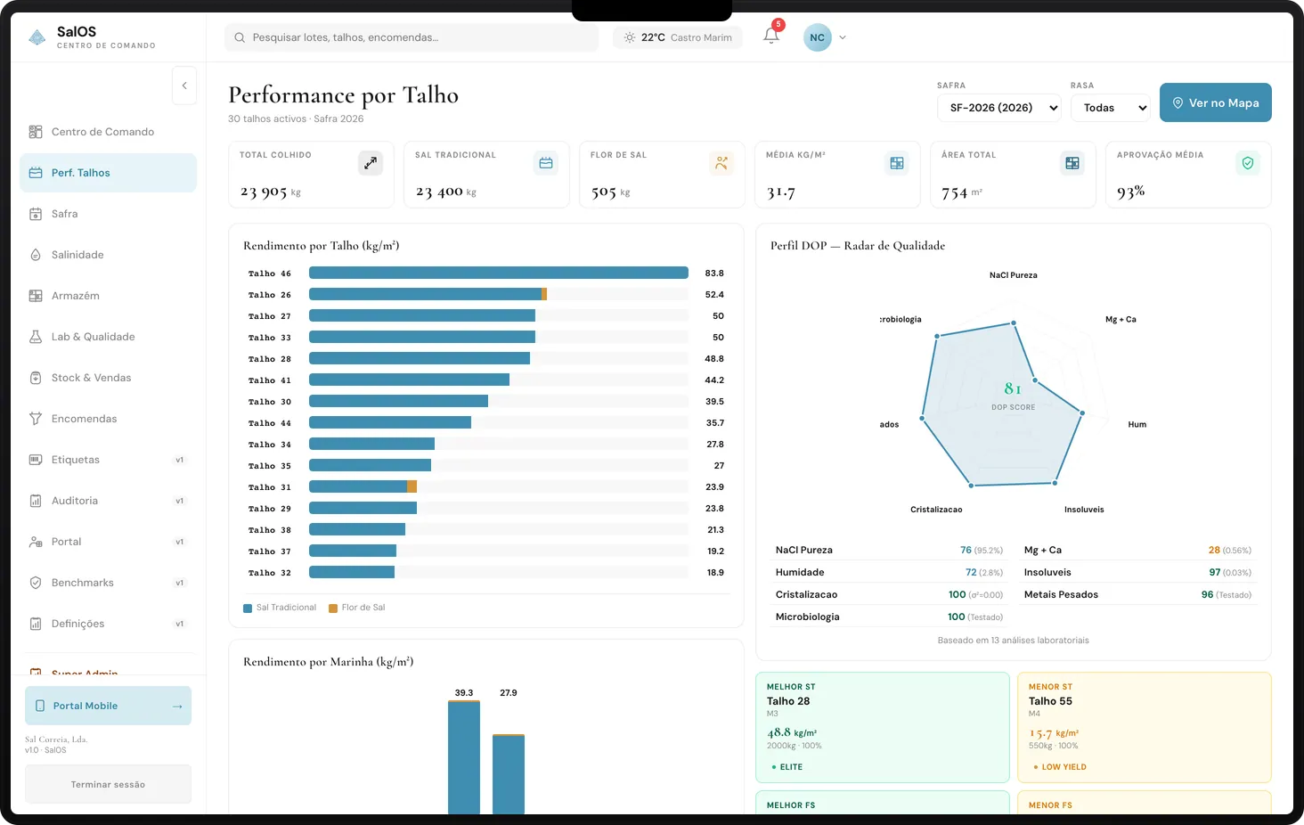 Talho performance dashboard with yield bars and DOP radar score